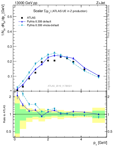 Plot of sumpt in 13000 GeV pp collisions