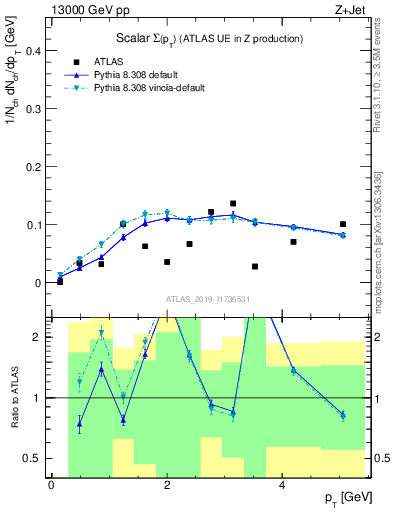 Plot of sumpt in 13000 GeV pp collisions