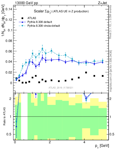 Plot of sumpt in 13000 GeV pp collisions