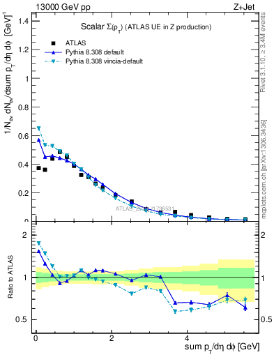 Plot of sumpt in 13000 GeV pp collisions