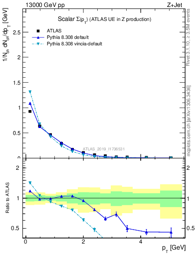 Plot of sumpt in 13000 GeV pp collisions