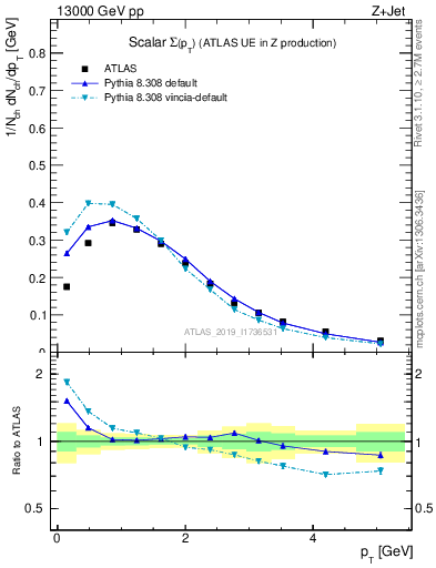 Plot of sumpt in 13000 GeV pp collisions