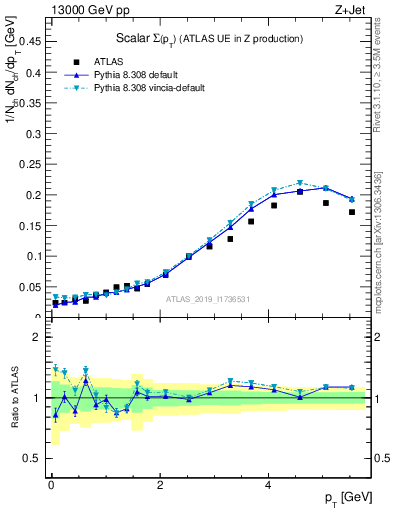 Plot of sumpt in 13000 GeV pp collisions