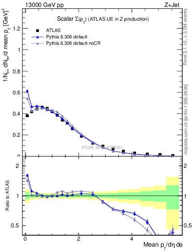 Plot of sumpt in 13000 GeV pp collisions