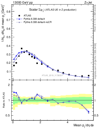 Plot of sumpt in 13000 GeV pp collisions