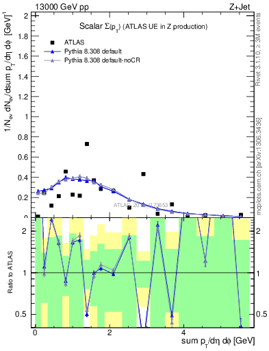 Plot of sumpt in 13000 GeV pp collisions