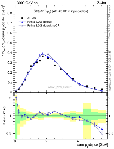 Plot of sumpt in 13000 GeV pp collisions