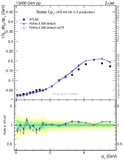 Plot of sumpt in 13000 GeV pp collisions