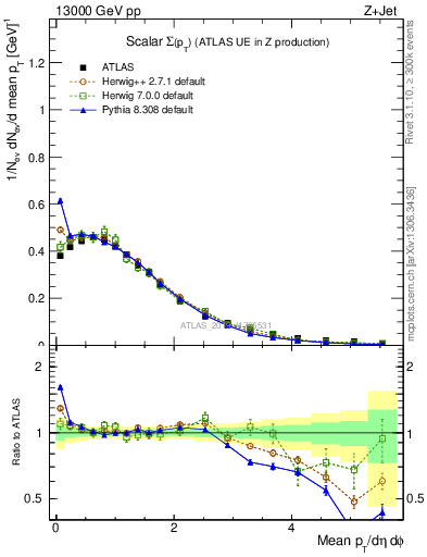 Plot of sumpt in 13000 GeV pp collisions