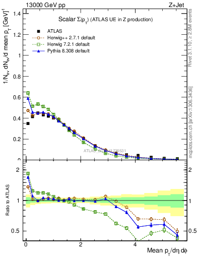 Plot of sumpt in 13000 GeV pp collisions