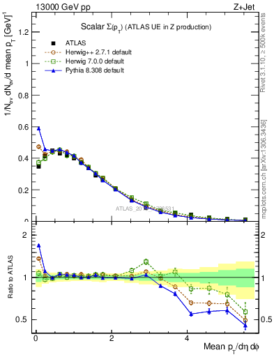 Plot of sumpt in 13000 GeV pp collisions