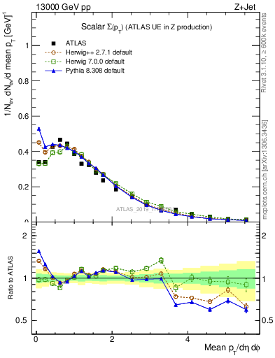 Plot of sumpt in 13000 GeV pp collisions