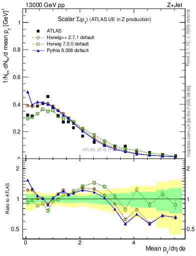 Plot of sumpt in 13000 GeV pp collisions