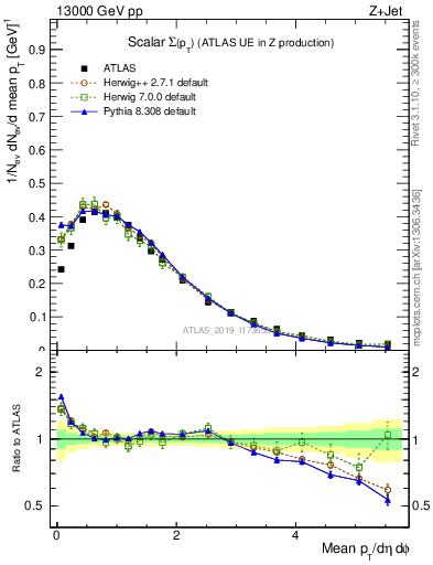 Plot of sumpt in 13000 GeV pp collisions