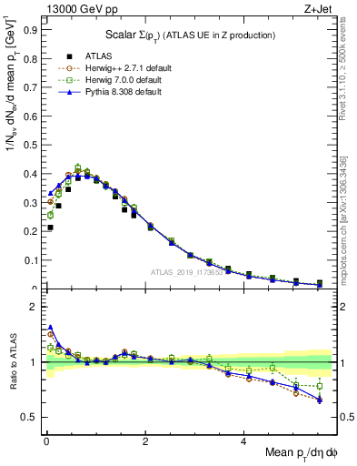 Plot of sumpt in 13000 GeV pp collisions