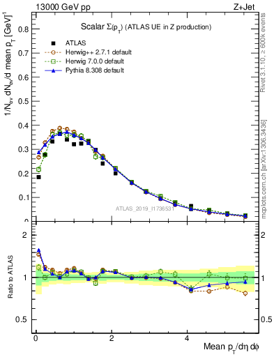 Plot of sumpt in 13000 GeV pp collisions