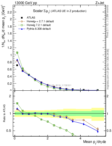 Plot of sumpt in 13000 GeV pp collisions