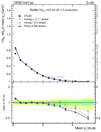 Plot of sumpt in 13000 GeV pp collisions