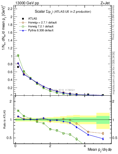 Plot of sumpt in 13000 GeV pp collisions