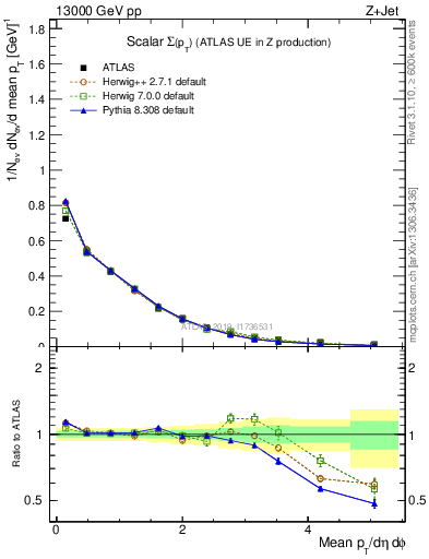 Plot of sumpt in 13000 GeV pp collisions