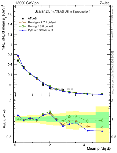 Plot of sumpt in 13000 GeV pp collisions