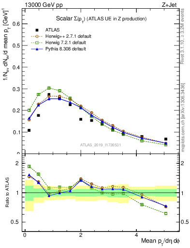 Plot of sumpt in 13000 GeV pp collisions