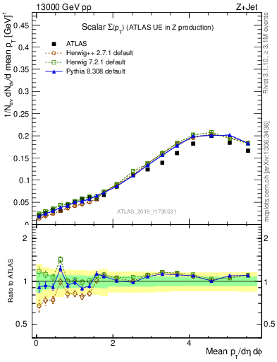 Plot of sumpt in 13000 GeV pp collisions