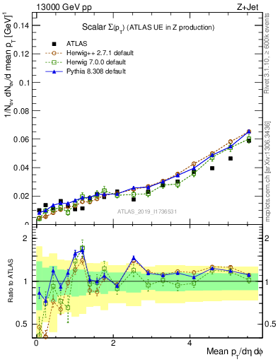 Plot of sumpt in 13000 GeV pp collisions