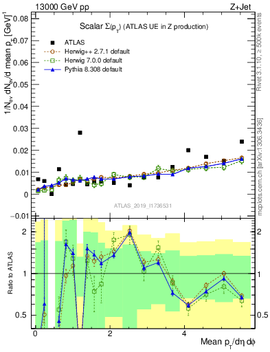 Plot of sumpt in 13000 GeV pp collisions