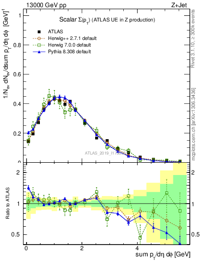 Plot of sumpt in 13000 GeV pp collisions