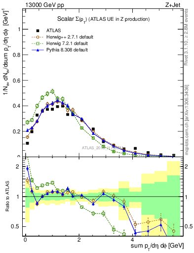 Plot of sumpt in 13000 GeV pp collisions