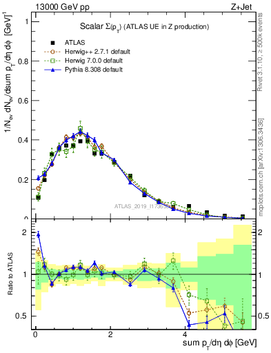 Plot of sumpt in 13000 GeV pp collisions