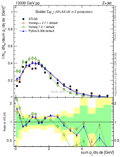 Plot of sumpt in 13000 GeV pp collisions