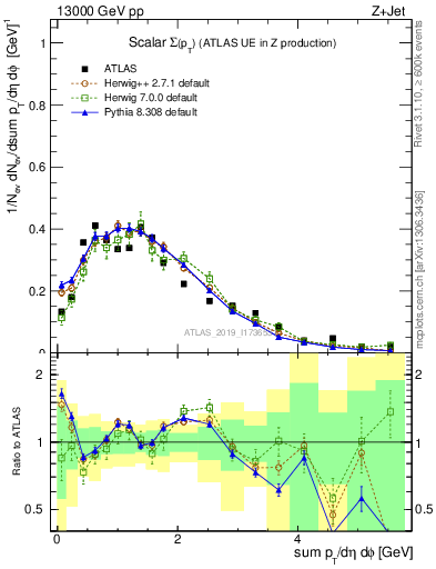 Plot of sumpt in 13000 GeV pp collisions