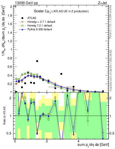 Plot of sumpt in 13000 GeV pp collisions