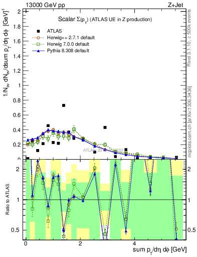 Plot of sumpt in 13000 GeV pp collisions