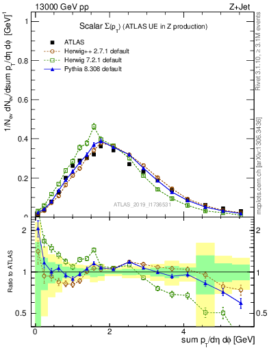 Plot of sumpt in 13000 GeV pp collisions