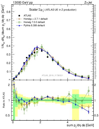 Plot of sumpt in 13000 GeV pp collisions