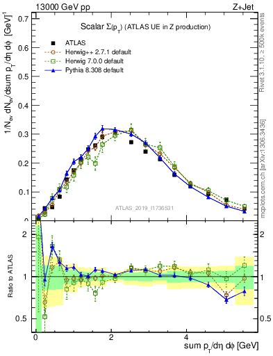 Plot of sumpt in 13000 GeV pp collisions