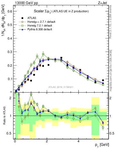 Plot of sumpt in 13000 GeV pp collisions