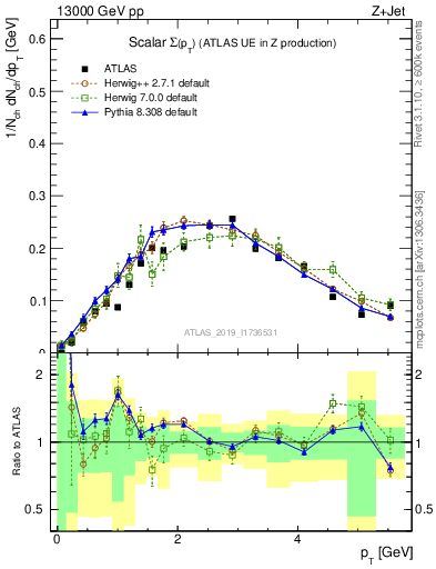 Plot of sumpt in 13000 GeV pp collisions