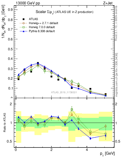 Plot of sumpt in 13000 GeV pp collisions