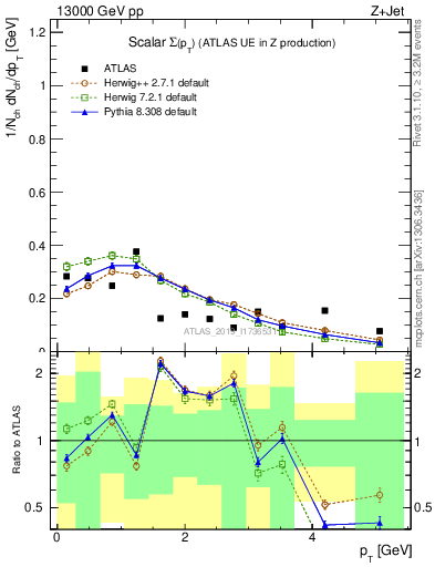 Plot of sumpt in 13000 GeV pp collisions