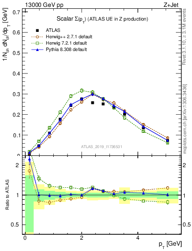 Plot of sumpt in 13000 GeV pp collisions