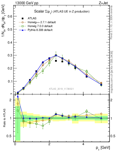 Plot of sumpt in 13000 GeV pp collisions