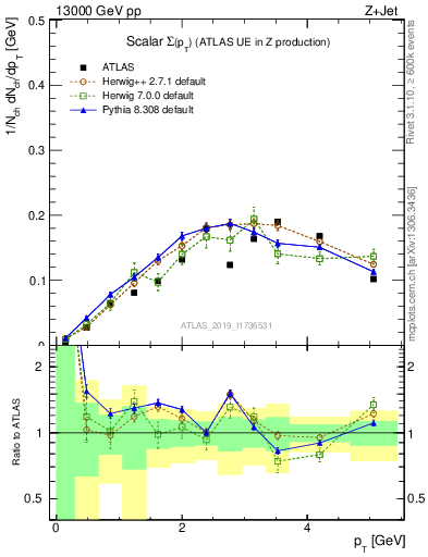 Plot of sumpt in 13000 GeV pp collisions