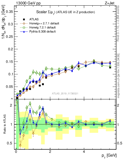 Plot of sumpt in 13000 GeV pp collisions