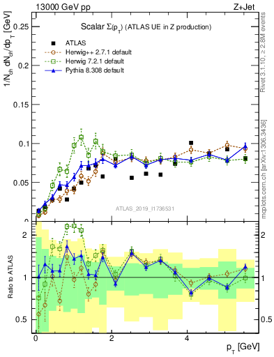 Plot of sumpt in 13000 GeV pp collisions