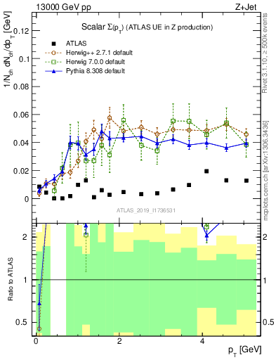 Plot of sumpt in 13000 GeV pp collisions