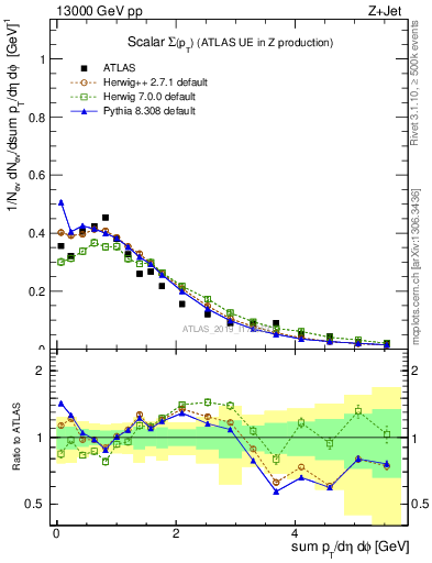 Plot of sumpt in 13000 GeV pp collisions